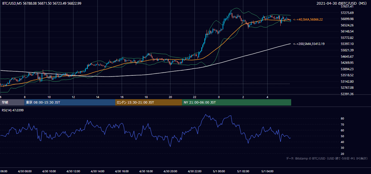 2021年4月30日（金） BTC/USD 5分足チャート