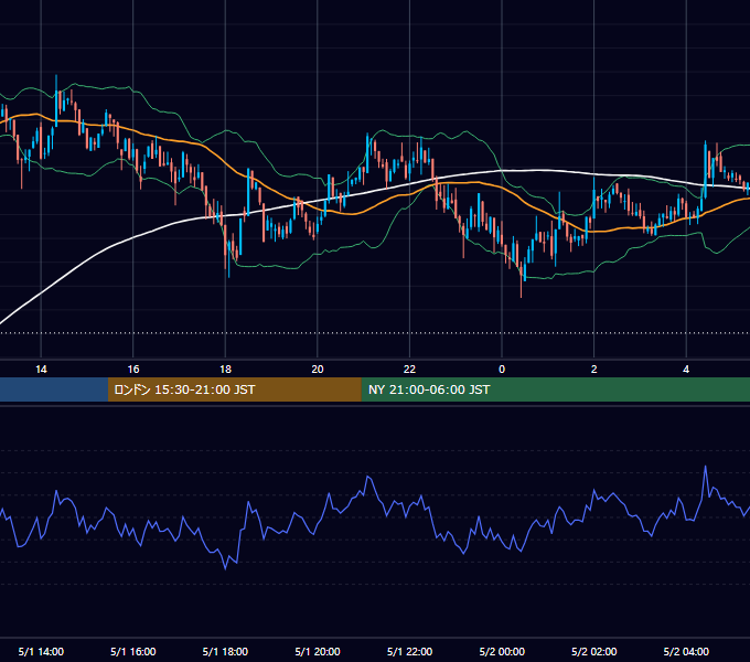 2021年5月1日（土） BTC/USD 5分足チャート