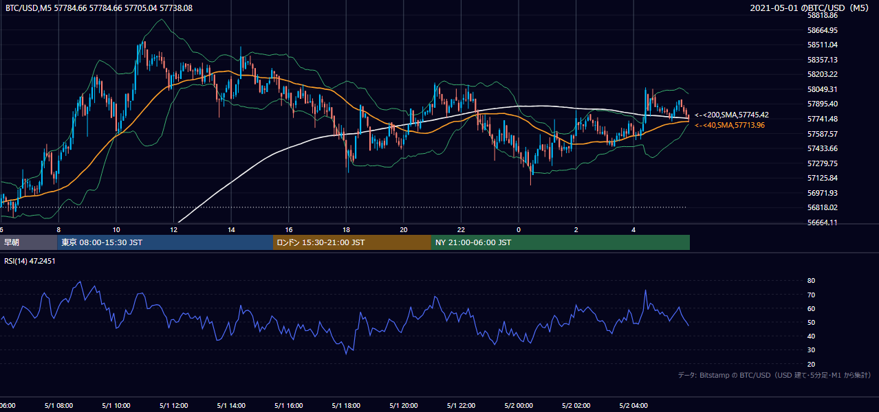 2021年5月1日(土) BTC/USD 5分足チャート