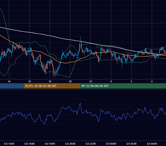 2021年5月2日（日） BTC/USD 5分足チャート