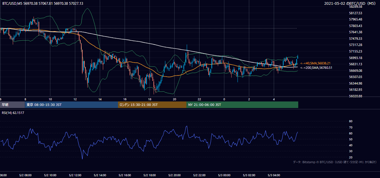 2021年5月2日（日） BTC/USD 5分足チャート