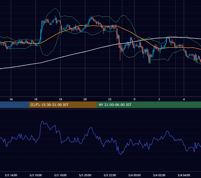 2021年5月3日（月） BTC/USD 5分足チャート