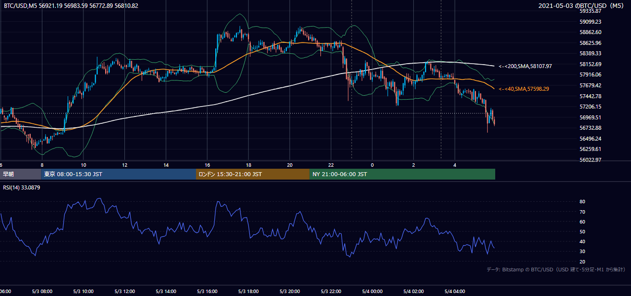 2021年5月3日（月） BTC/USD 5分足チャート