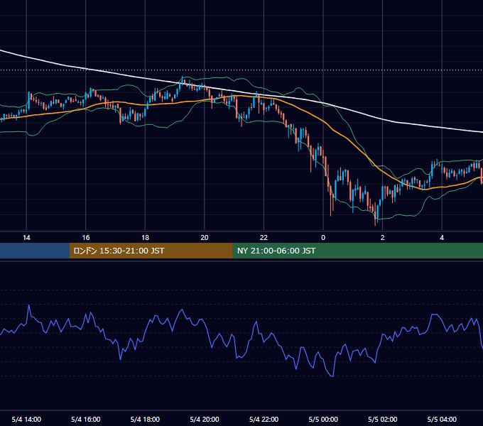2021年5月4日（火） BTC/USD 5分足チャート