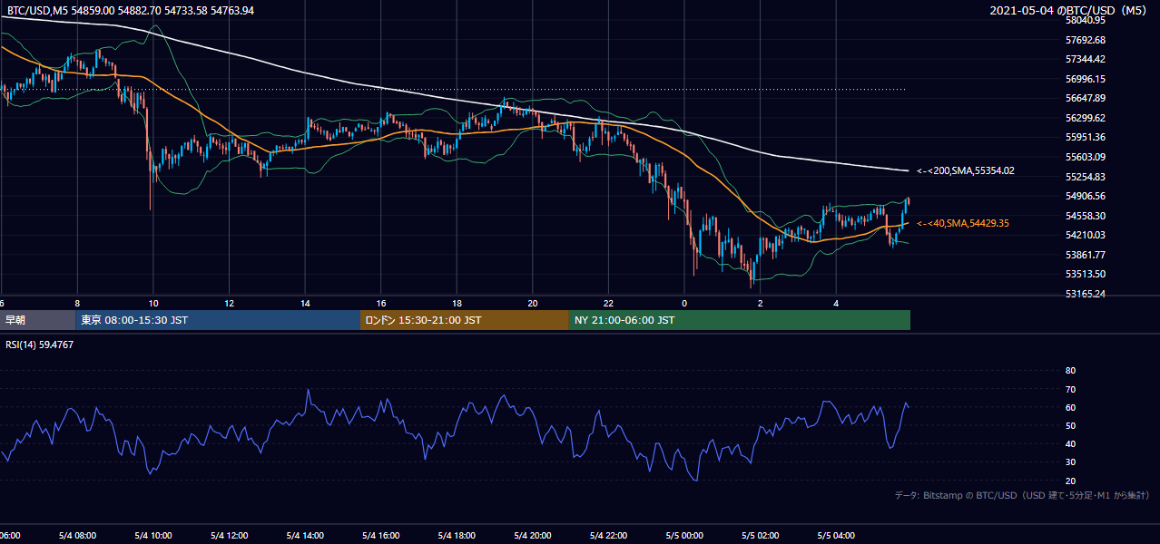 2021年5月4日（火） BTC/USD 5分足チャート