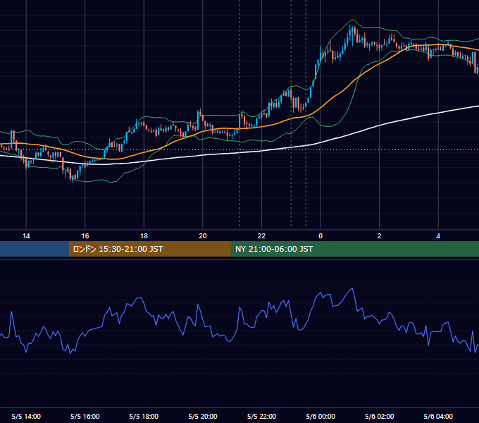 2021年5月5日（水） BTC/USD 5分足チャート
