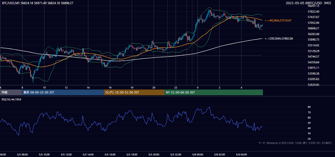 2021年5月5日（水） BTC/USD 5分足チャート