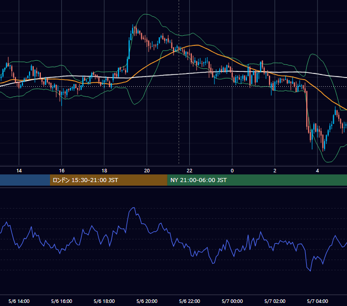 2021年5月6日（木） BTC/USD 5分足チャート