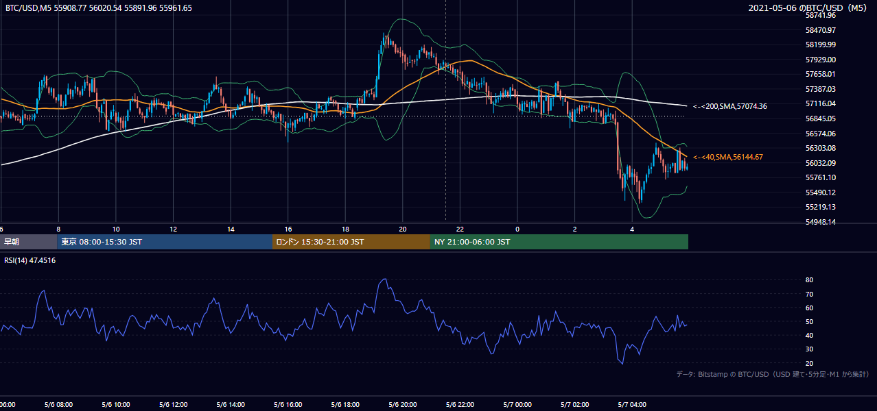 2021年5月6日（木） BTC/USD 5分足チャート