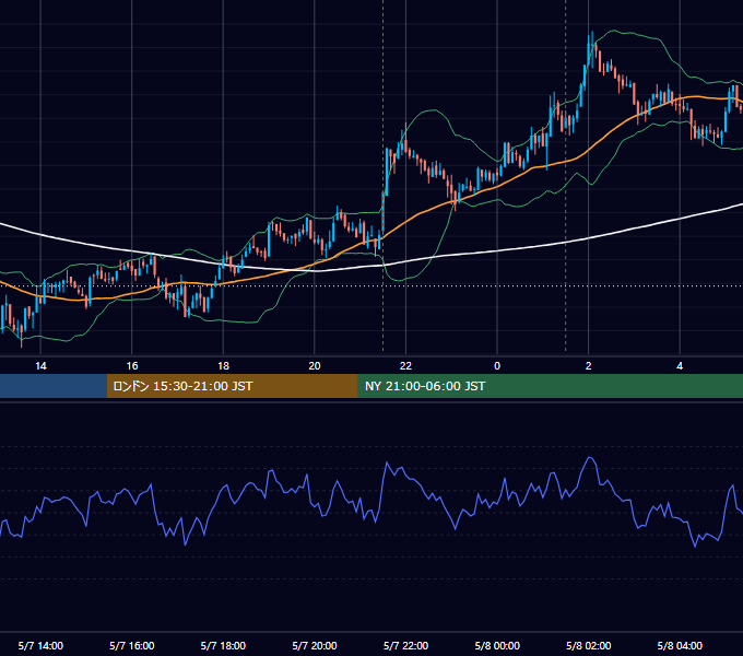 2021年5月7日（金） BTC/USD 5分足チャート