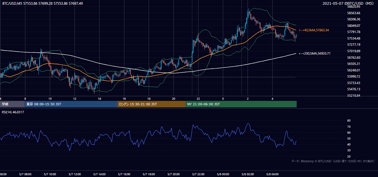 2021年5月7日（金） BTC/USD 5分足チャート