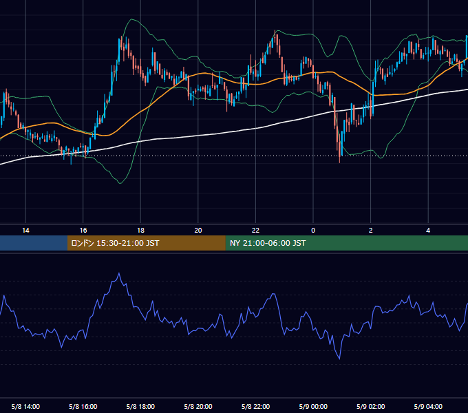 2021年5月8日（土） BTC/USD 5分足チャート
