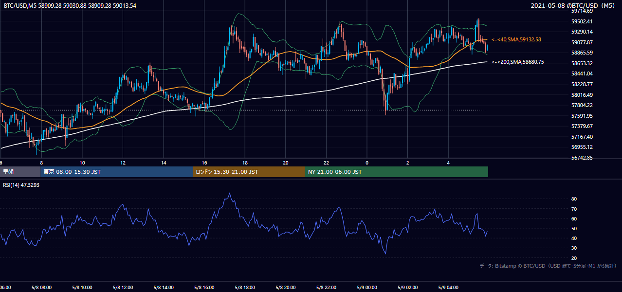 2021年5月8日（土） BTC/USD 5分足チャート