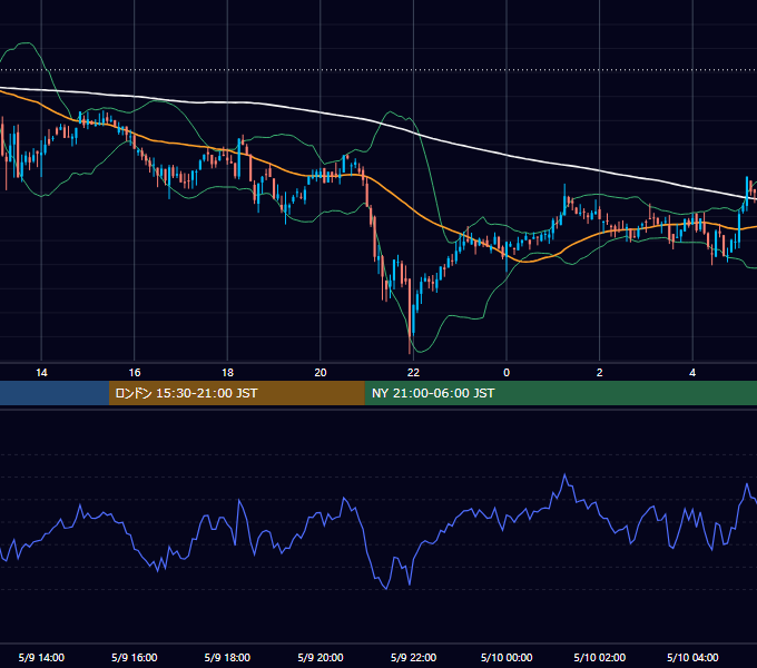 2021年5月9日（日） BTC/USD 5分足チャート