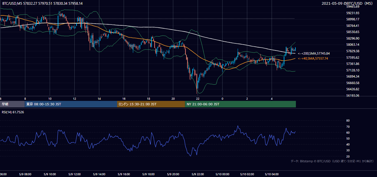 2021年5月9日（日） BTC/USD 5分足チャート