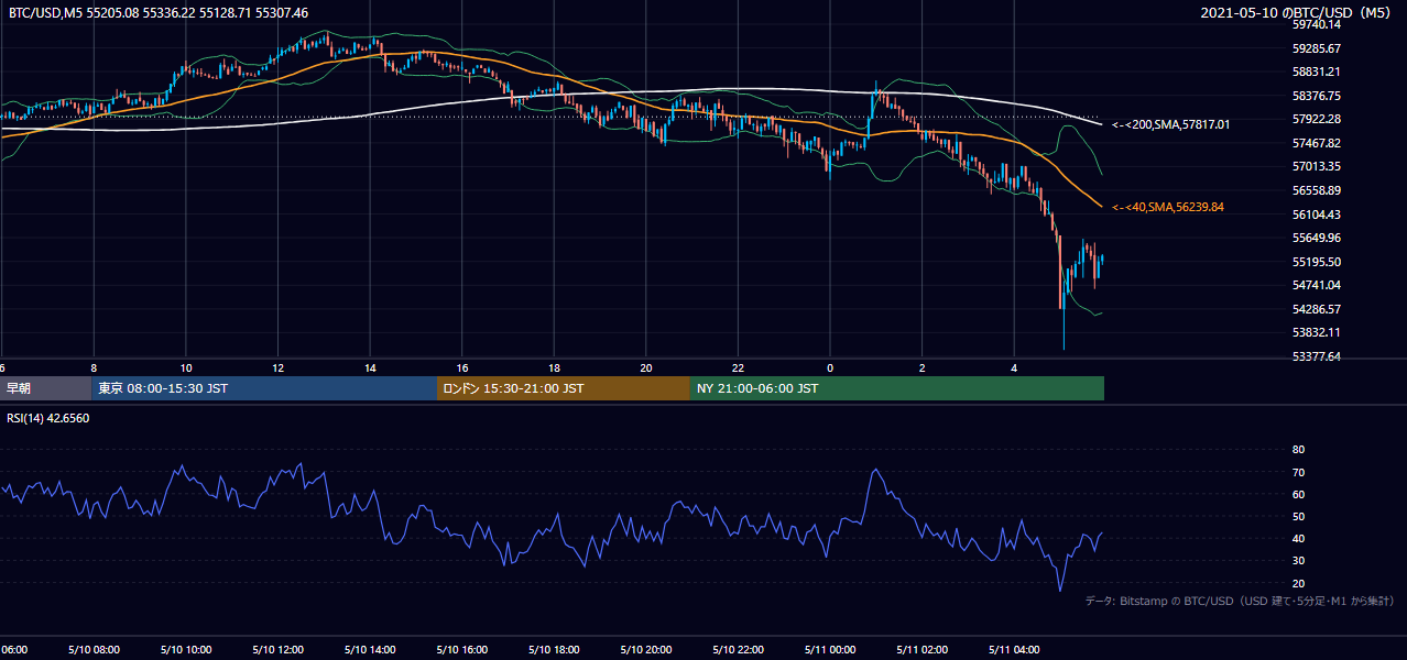 2021年5月10日（月） BTC/USD 5分足チャート