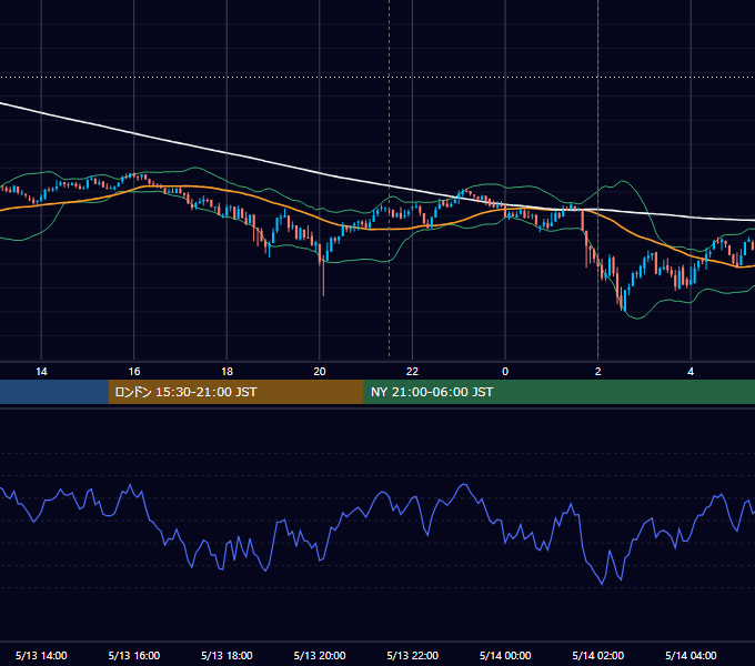 2021年5月13日（木） BTC/USD 5分足チャート