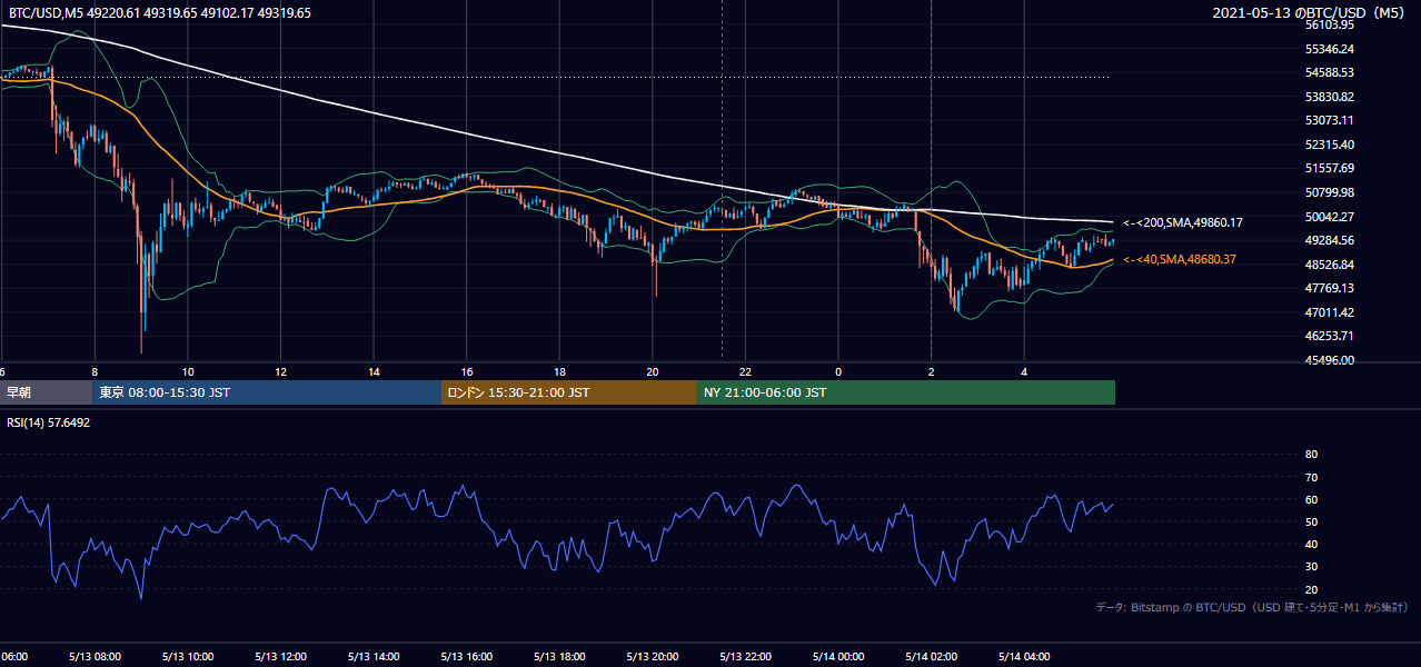 2021年5月13日(木) BTC/USD 5分足チャート