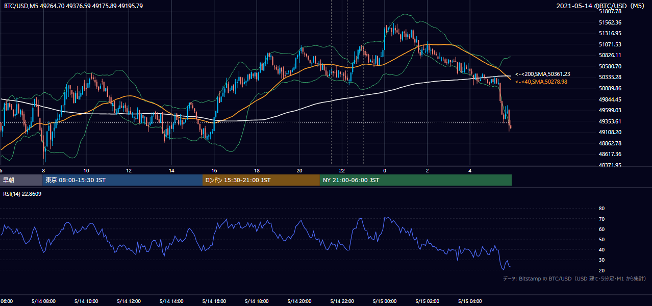 2021年5月14日(金) BTC/USD 5分足チャート