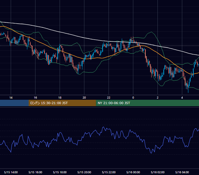 2021年5月15日（土） BTC/USD 5分足チャート