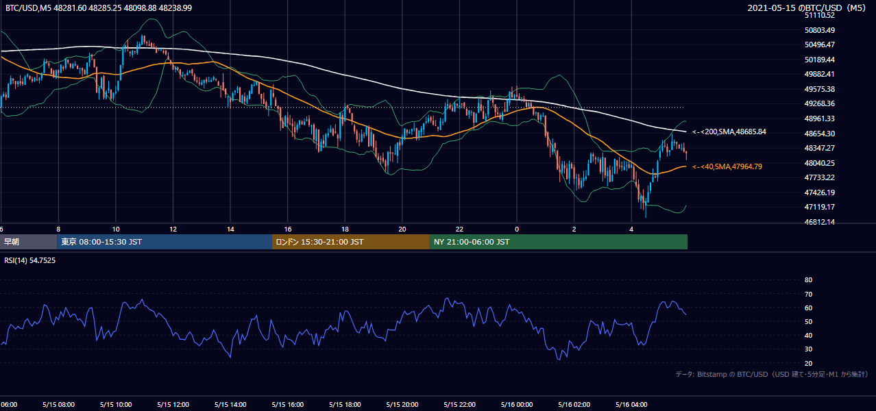 2021年5月15日（土） BTC/USD 5分足チャート