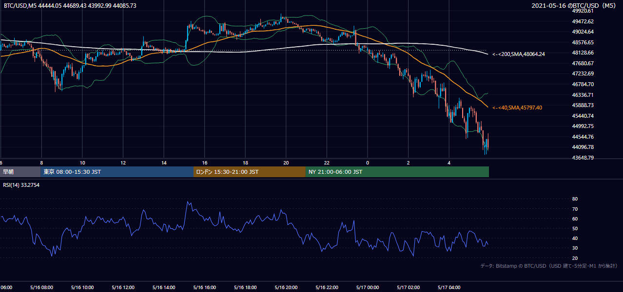 2021年5月16日（日） BTC/USD 5分足チャート