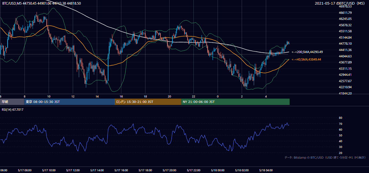 2021年5月17日（月） BTC/USD 5分足チャート