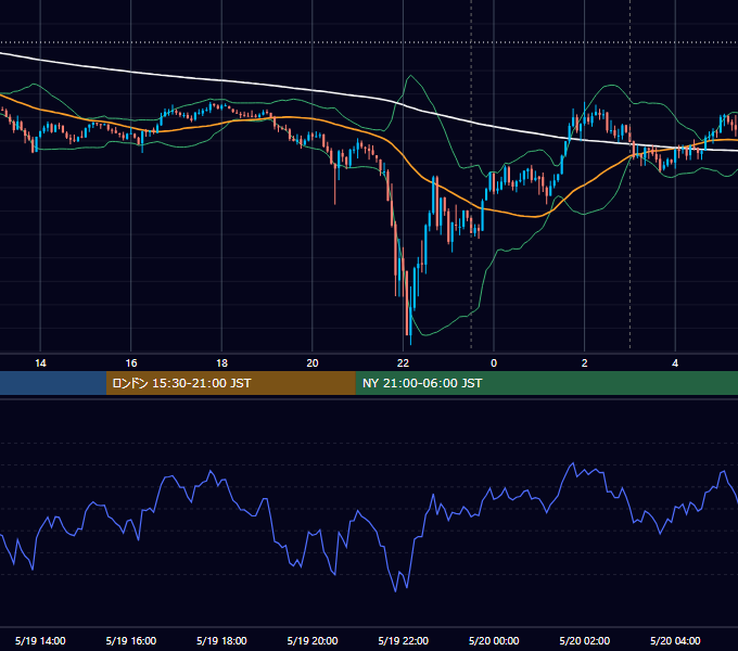 2021年5月19日（水） BTC/USD 5分足チャート