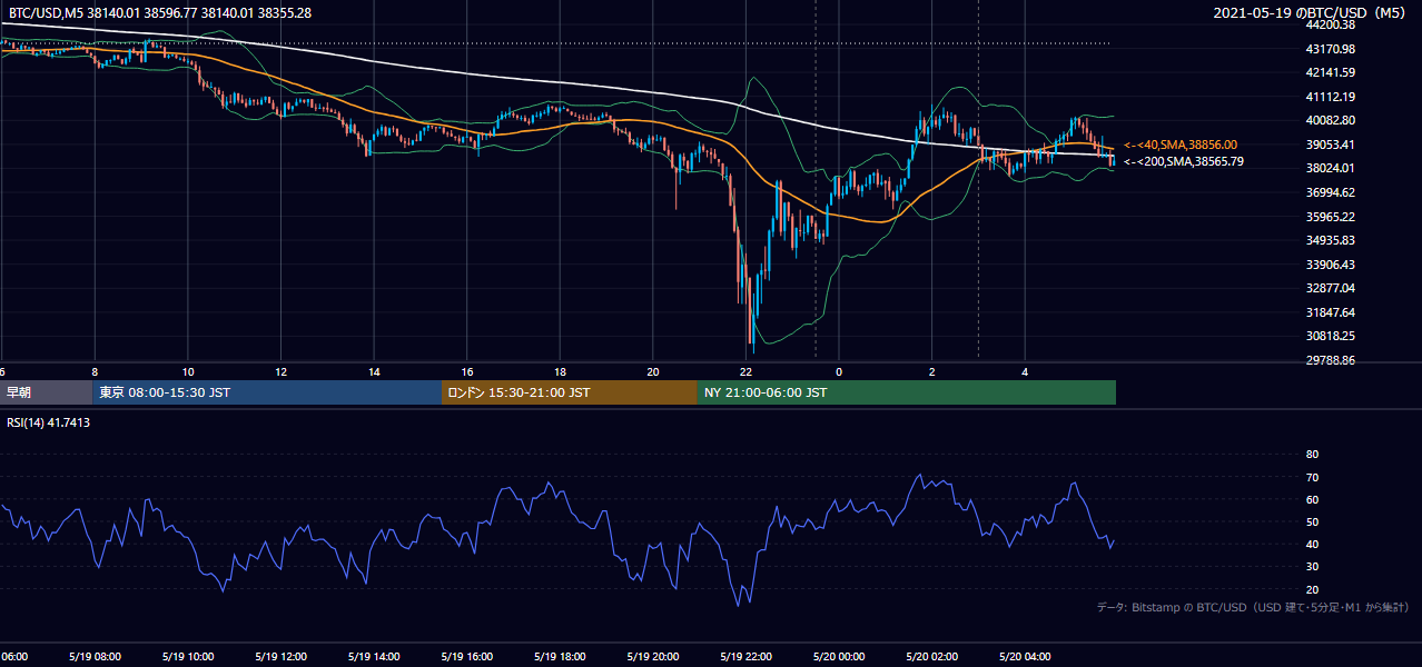 2021年5月19日(水) BTC/USD 5分足チャート