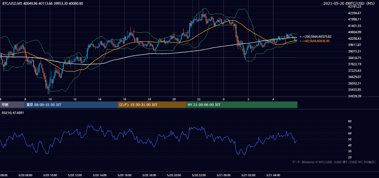 2021年5月20日（木） BTC/USD 5分足チャート