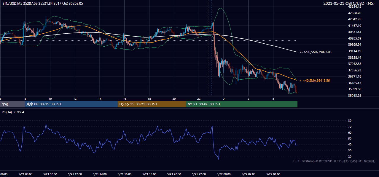 2021年5月21日(金) BTC/USD 5分足チャート
