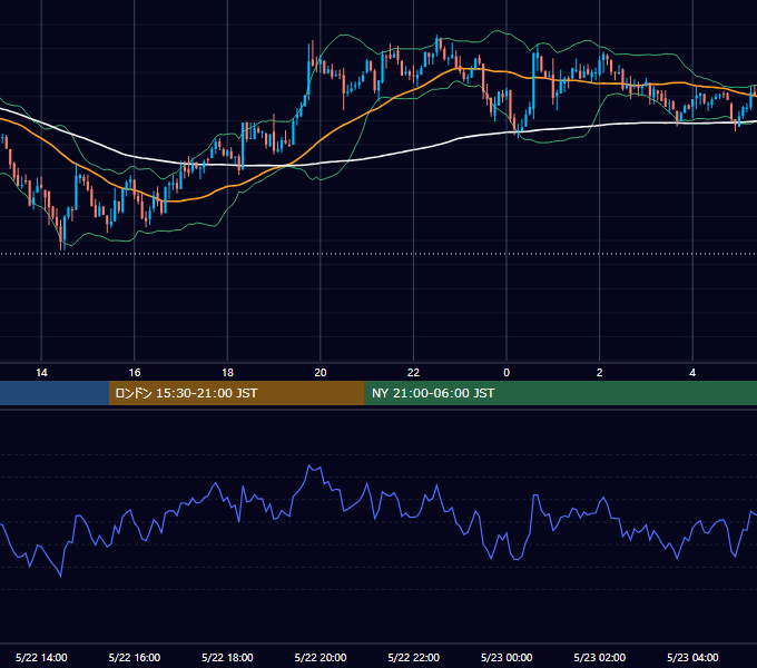 2021年5月22日（土） BTC/USD 5分足チャート