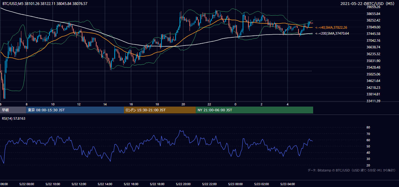 2021年5月22日（土） BTC/USD 5分足チャート