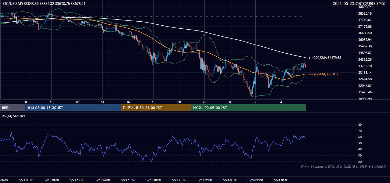 2021年5月23日(日) BTC/USD 5分足チャート