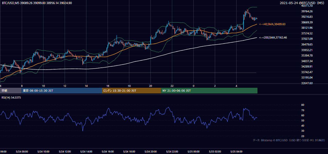2021年5月24日（月） BTC/USD 5分足チャート