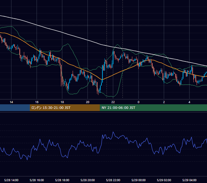 2021年5月28日（金） BTC/USD 5分足チャート