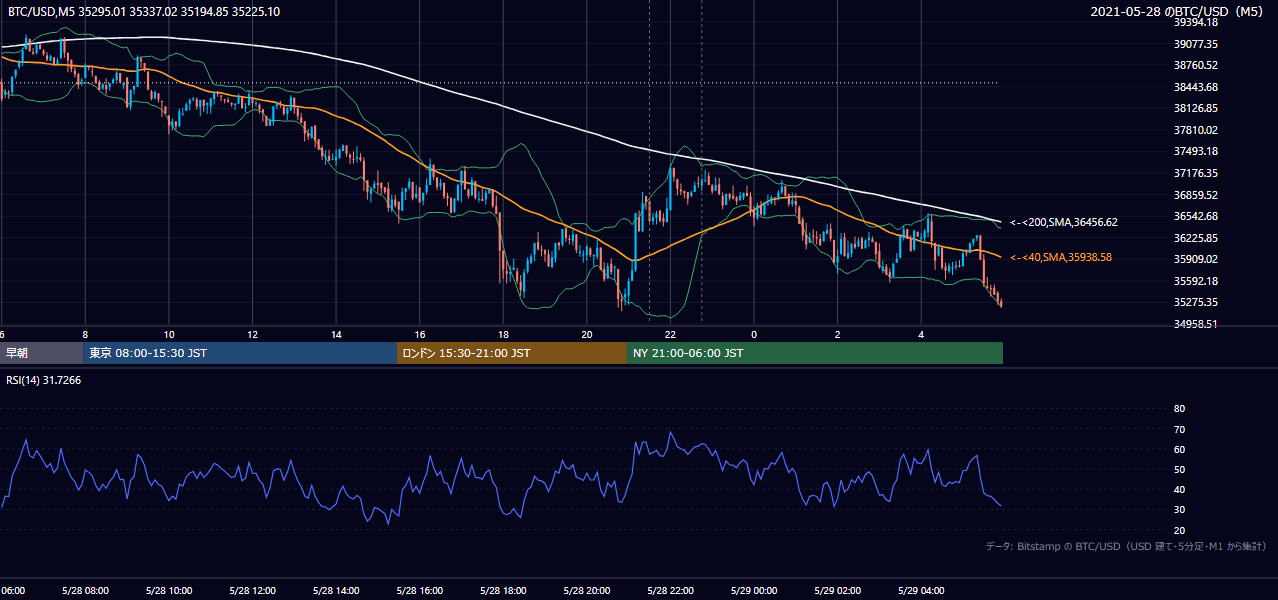 2021年5月28日（金） BTC/USD 5分足チャート