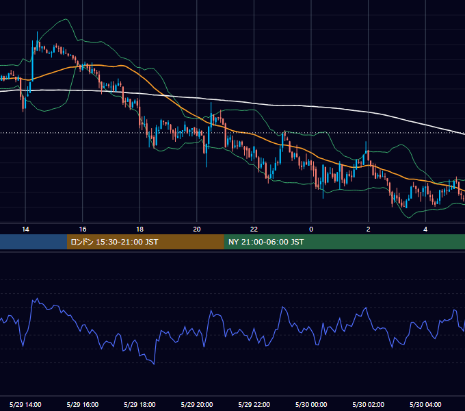 2021年5月29日（土） BTC/USD 5分足チャート
