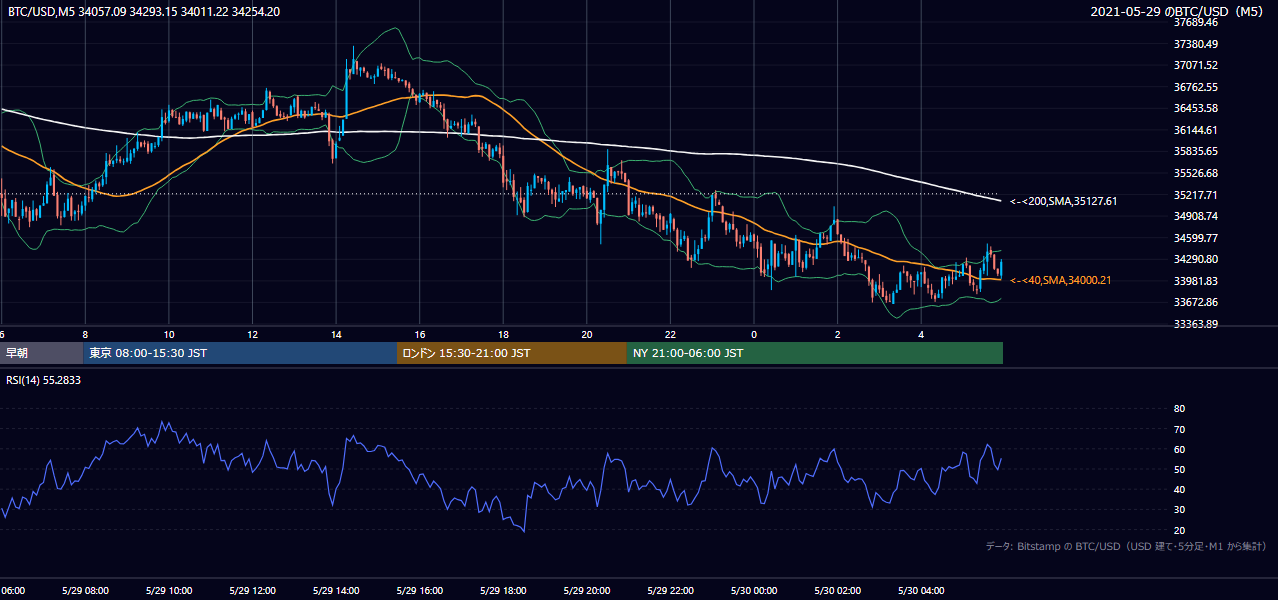 2021年5月29日(土) BTC/USD 5分足チャート