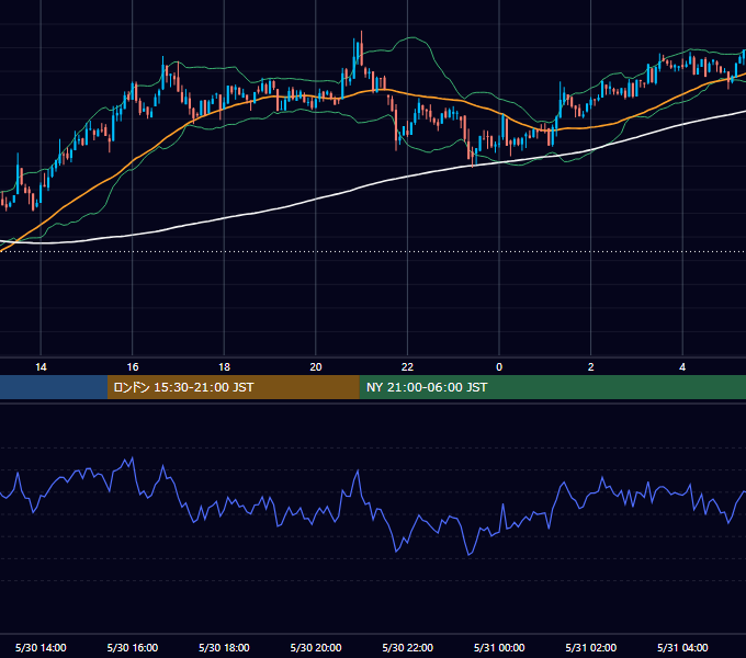2021年5月30日（日） BTC/USD 5分足チャート