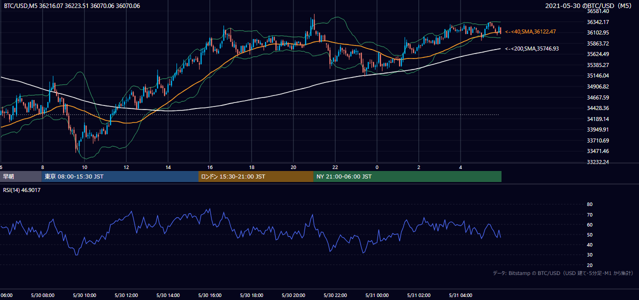 2021年5月30日（日） BTC/USD 5分足チャート