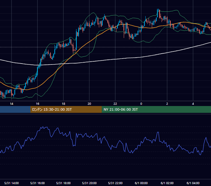 2021年5月31日（月） BTC/USD 5分足チャート