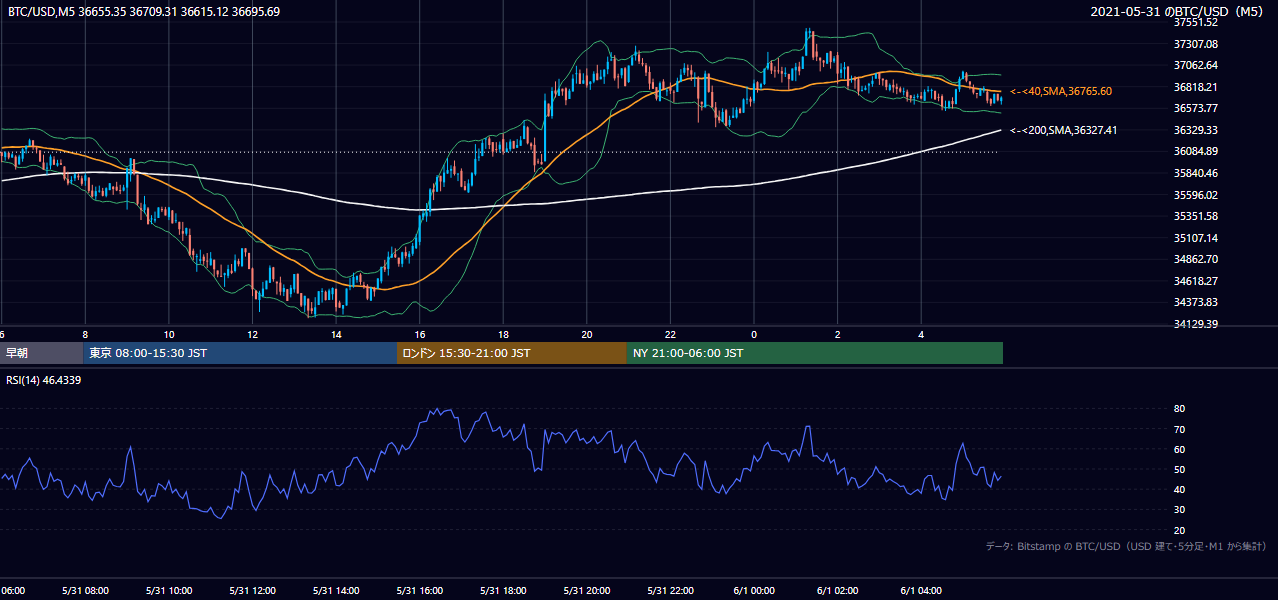 2021年5月31日（月） BTC/USD 5分足チャート