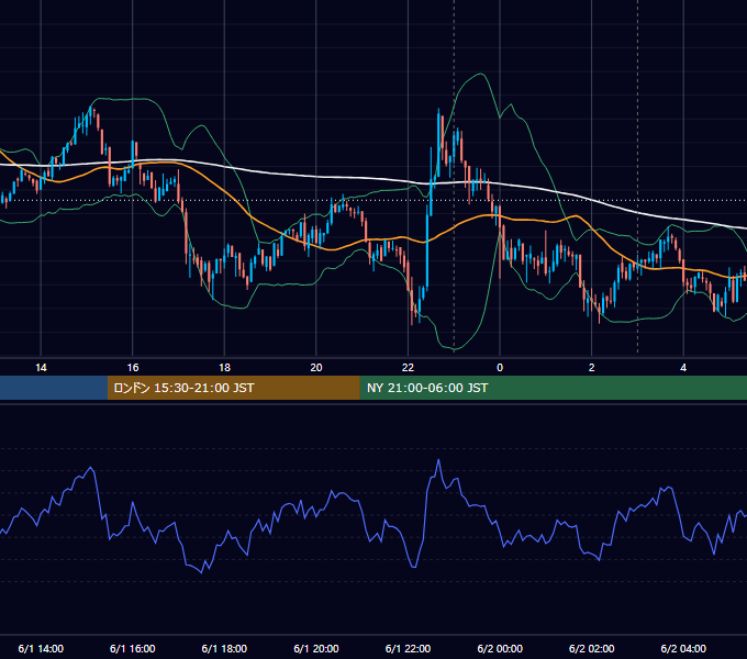 2021年6月1日（火） BTC/USD 5分足チャート