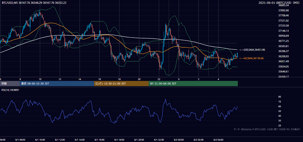 2021年6月1日（火） BTC/USD 5分足チャート