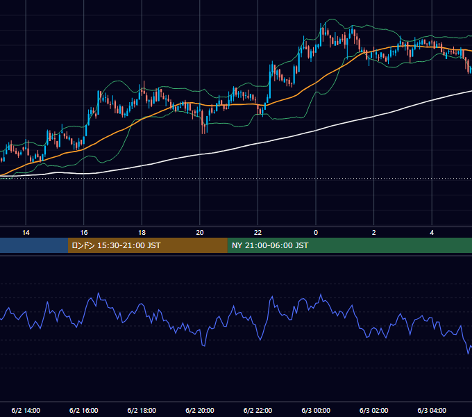 2021年6月2日（水） BTC/USD 5分足チャート