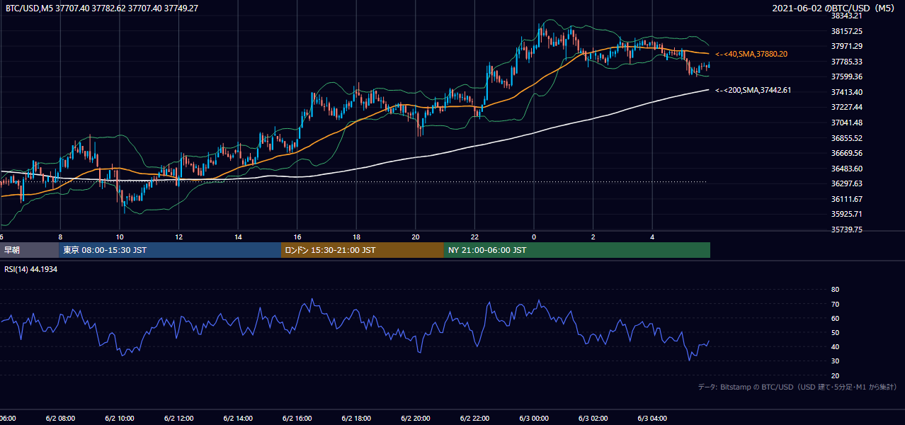 2021年6月2日（水） BTC/USD 5分足チャート