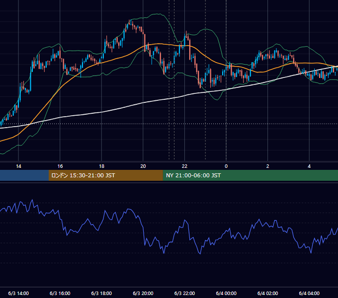 2021年6月3日（木） BTC/USD 5分足チャート