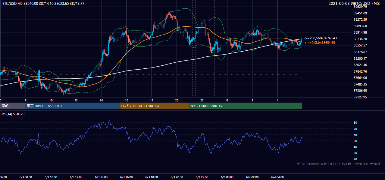 2021年6月3日(木) BTC/USD 5分足チャート