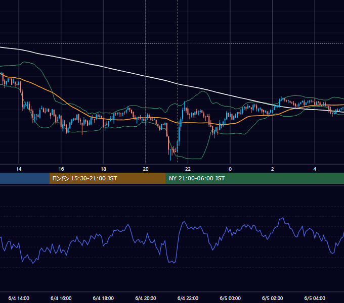2021年6月4日（金） BTC/USD 5分足チャート
